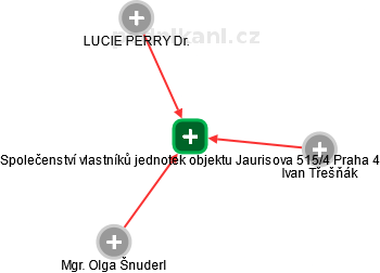 Společenství vlastníků jednotek objektu Jaurisova 515/4 Praha 4 - obrázek vizuálního zobrazení vztahů obchodního rejstříku