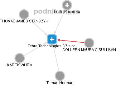 Zebra Technologies CZ s.r.o. - obrázek vizuálního zobrazení vztahů obchodního rejstříku