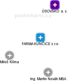 FARMA KUNČICE s.r.o. - obrázek vizuálního zobrazení vztahů obchodního rejstříku