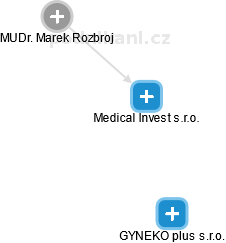 Medical Invest s.r.o. - obrázek vizuálního zobrazení vztahů obchodního rejstříku
