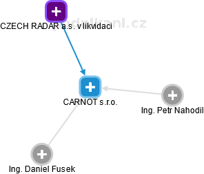 CARNOT s.r.o. - obrázek vizuálního zobrazení vztahů obchodního rejstříku