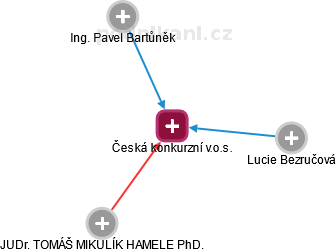 Česká konkurzní v.o.s. - obrázek vizuálního zobrazení vztahů obchodního rejstříku