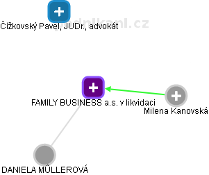 FAMILY BUSINESS a.s. v likvidaci - obrázek vizuálního zobrazení vztahů obchodního rejstříku
