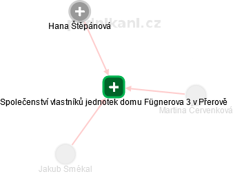 Společenství vlastníků jednotek domu Fügnerova 3 v Přerově - obrázek vizuálního zobrazení vztahů obchodního rejstříku