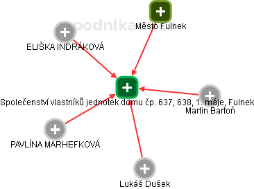 Společenství vlastníků jednotek domu čp. 637, 638, 1. máje, Fulnek - obrázek vizuálního zobrazení vztahů obchodního rejstříku