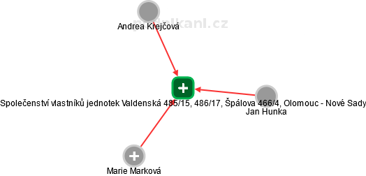Společenství vlastníků jednotek Valdenská 485/15, 486/17, Špálova 466/4, Olomouc - Nové Sady - obrázek vizuálního zobrazení vztahů obchodního rejstříku