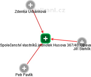 Společenství vlastníků jednotek Husova 367/40, Opava - obrázek vizuálního zobrazení vztahů obchodního rejstříku