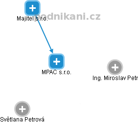 MPAC s.r.o. - obrázek vizuálního zobrazení vztahů obchodního rejstříku