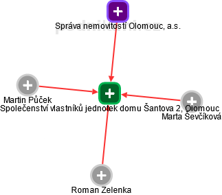 Společenství vlastníků jednotek domu Šantova 2, Olomouc - obrázek vizuálního zobrazení vztahů obchodního rejstříku