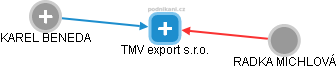 TMV export s.r.o. - obrázek vizuálního zobrazení vztahů obchodního rejstříku