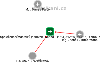 Společenství vlastníků jednotek Ovesná 311/23, 312/25, 313/27, Olomouc - obrázek vizuálního zobrazení vztahů obchodního rejstříku