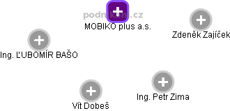 MOBIKO plus a.s. - obrázek vizuálního zobrazení vztahů obchodního rejstříku