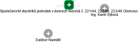 Společenství vlastníků jednotek v domech Norská č. 221/44, 222/46, 223/48 Olomouc - obrázek vizuálního zobrazení vztahů obchodního rejstříku
