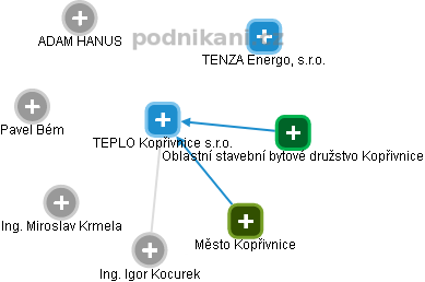TEPLO Kopřivnice s.r.o. - obrázek vizuálního zobrazení vztahů obchodního rejstříku