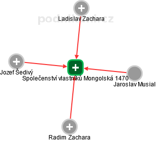 Společenství vlastníků Mongolská 1470 - obrázek vizuálního zobrazení vztahů obchodního rejstříku