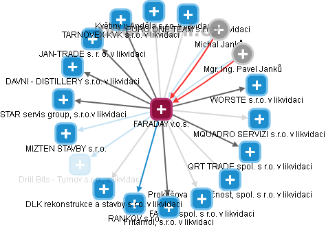 FARADAY v.o.s. - obrázek vizuálního zobrazení vztahů obchodního rejstříku