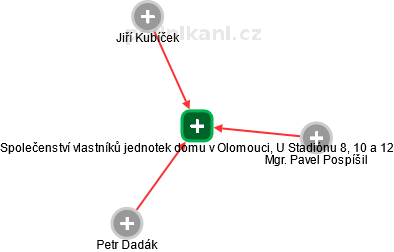 Společenství vlastníků jednotek domu v Olomouci, U Stadiónu 8, 10 a 12 - obrázek vizuálního zobrazení vztahů obchodního rejstříku