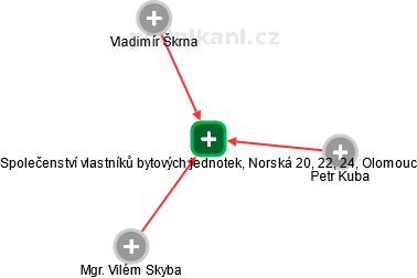 Společenství vlastníků bytových jednotek, Norská 20, 22, 24, Olomouc - obrázek vizuálního zobrazení vztahů obchodního rejstříku