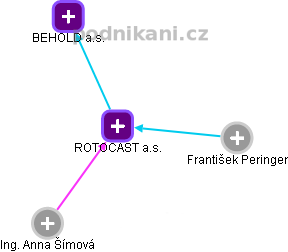 ROTOCAST a.s. - obrázek vizuálního zobrazení vztahů obchodního rejstříku