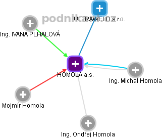 HOMOLA a.s. - obrázek vizuálního zobrazení vztahů obchodního rejstříku