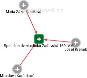 Společenství vlastníků Zašovská 169, V.M. - obrázek vizuálního zobrazení vztahů obchodního rejstříku