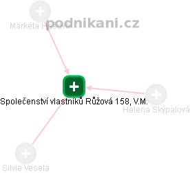 Společenství vlastníků Růžová 158, V.M. - obrázek vizuálního zobrazení vztahů obchodního rejstříku