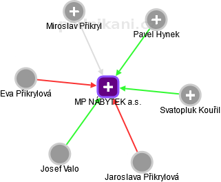MP NÁBYTEK a.s. - obrázek vizuálního zobrazení vztahů obchodního rejstříku