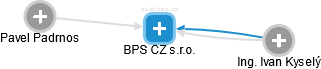 BPS CZ s.r.o. - obrázek vizuálního zobrazení vztahů obchodního rejstříku
