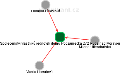 Společenství vlastníků jednotek domu Podzámecká 272 Ruda nad Moravou - obrázek vizuálního zobrazení vztahů obchodního rejstříku