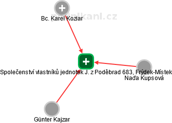 Společenství vlastníků jednotek J. z Poděbrad 683, Frýdek-Místek - obrázek vizuálního zobrazení vztahů obchodního rejstříku