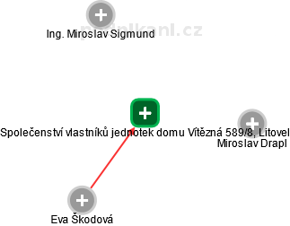 Společenství vlastníků jednotek domu Vítězná 589/8, Litovel - obrázek vizuálního zobrazení vztahů obchodního rejstříku