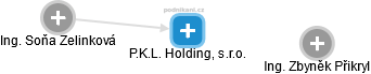 P.K.L. Holding, s.r.o. - obrázek vizuálního zobrazení vztahů obchodního rejstříku