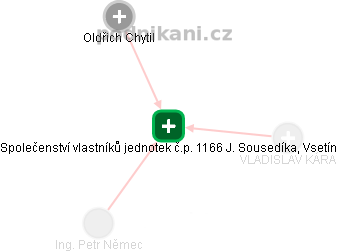 Společenství vlastníků jednotek č.p. 1166 J. Sousedíka, Vsetín - obrázek vizuálního zobrazení vztahů obchodního rejstříku