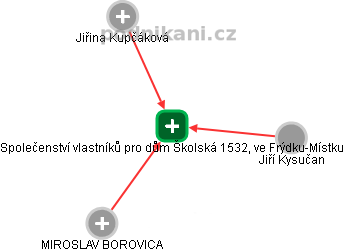 Společenství vlastníků pro dům Školská 1532, ve Frýdku-Místku - obrázek vizuálního zobrazení vztahů obchodního rejstříku