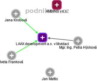 LAAX development a.s. v likvidaci - obrázek vizuálního zobrazení vztahů obchodního rejstříku