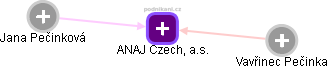 ANAJ Czech, a.s. - obrázek vizuálního zobrazení vztahů obchodního rejstříku