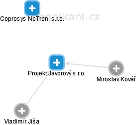 Projekt Javorový s.r.o. - obrázek vizuálního zobrazení vztahů obchodního rejstříku