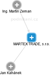 MARTEX TRADE, s.r.o. - obrázek vizuálního zobrazení vztahů obchodního rejstříku