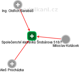 Společenství vlastníků Šrobárova 518/7 - obrázek vizuálního zobrazení vztahů obchodního rejstříku