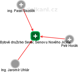 Bytové družstvo Sever, Šenov u Nového Jičína - obrázek vizuálního zobrazení vztahů obchodního rejstříku