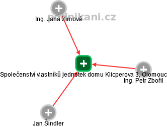 Společenství vlastníků jednotek domu Klicperova 3, Olomouc - obrázek vizuálního zobrazení vztahů obchodního rejstříku