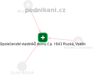 Společenství vlastníků domu č.p. 1643 Ruská, Vsetín - obrázek vizuálního zobrazení vztahů obchodního rejstříku