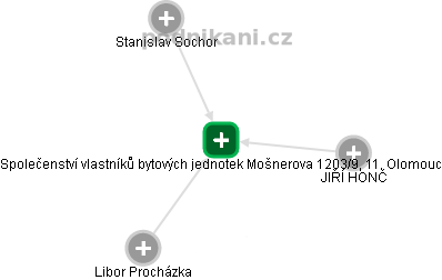 Společenství vlastníků bytových jednotek Mošnerova 1203/9, 11. Olomouc - obrázek vizuálního zobrazení vztahů obchodního rejstříku