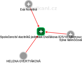 Společenství vlastníků jednotek Dvořákova 825/18, Olomouc - obrázek vizuálního zobrazení vztahů obchodního rejstříku
