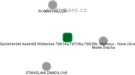 Společenství vlastníků Wolkerova 796/34a,797/36a,798/36b, Olomouc - Nová Ulice - obrázek vizuálního zobrazení vztahů obchodního rejstříku