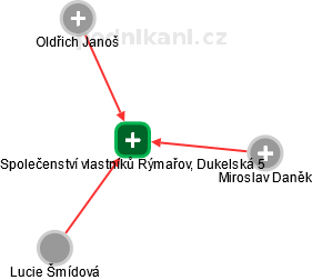 Společenství vlastníků Rýmařov, Dukelská 5 - obrázek vizuálního zobrazení vztahů obchodního rejstříku