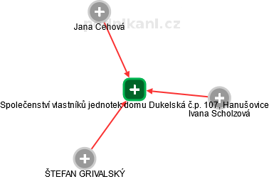 Společenství vlastníků jednotek domu Dukelská č.p. 107, Hanušovice - obrázek vizuálního zobrazení vztahů obchodního rejstříku