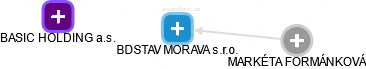 BDSTAV MORAVA s.r.o. - obrázek vizuálního zobrazení vztahů obchodního rejstříku