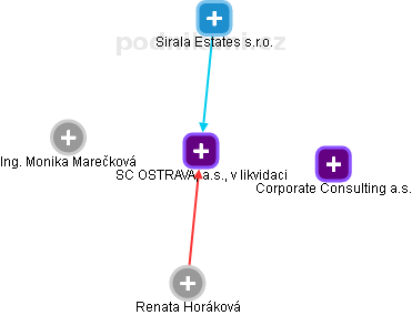 SC OSTRAVA, a.s., v likvidaci - obrázek vizuálního zobrazení vztahů obchodního rejstříku