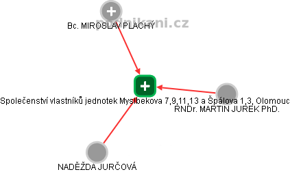 Společenství vlastníků jednotek Myslbekova 7,9,11,13 a Špálova 1,3, Olomouc - obrázek vizuálního zobrazení vztahů obchodního rejstříku